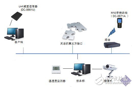 RFID医疗器械智能仓库管理系统 电子电路图与技术服务详解